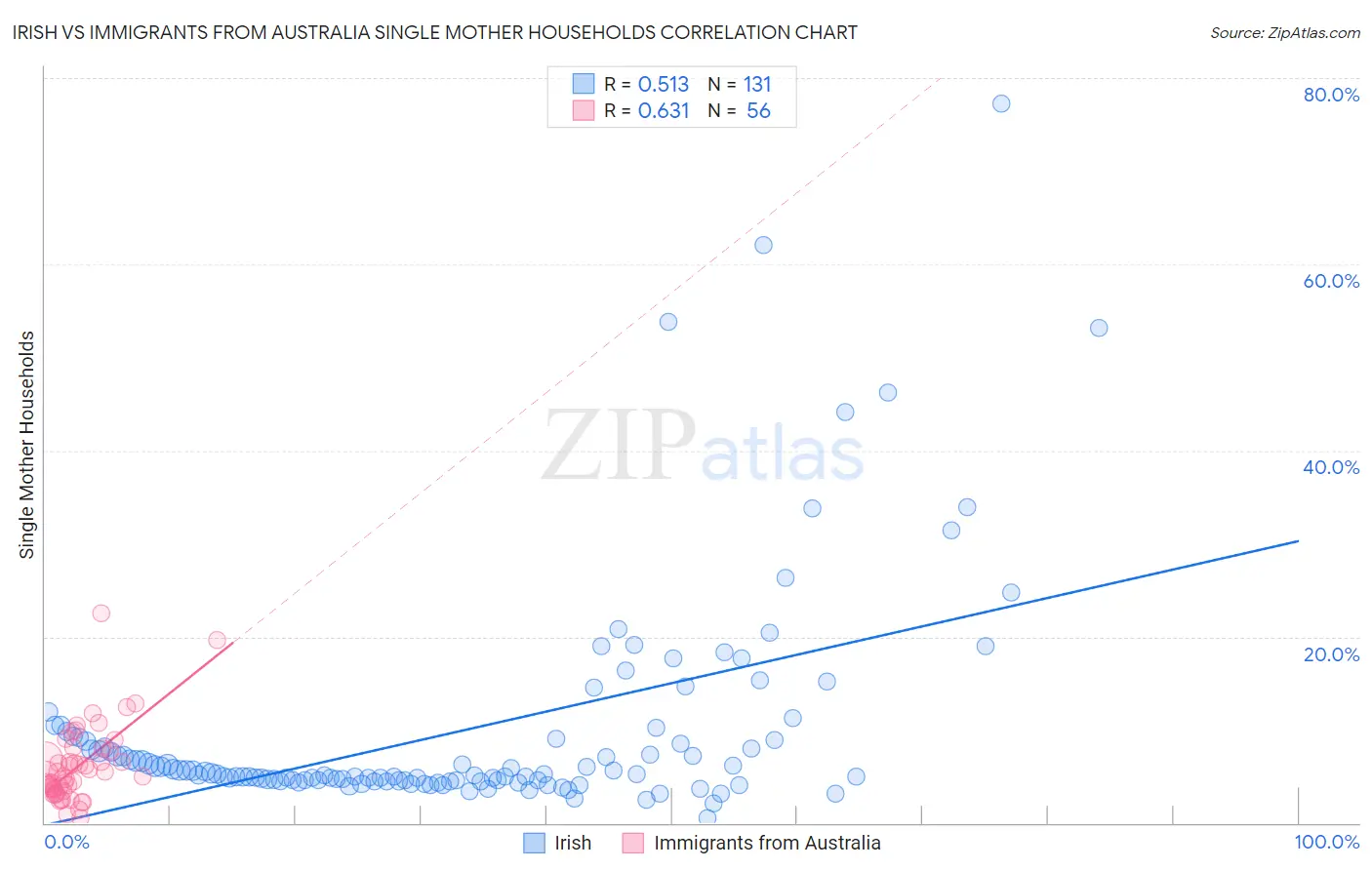Irish vs Immigrants from Australia Single Mother Households