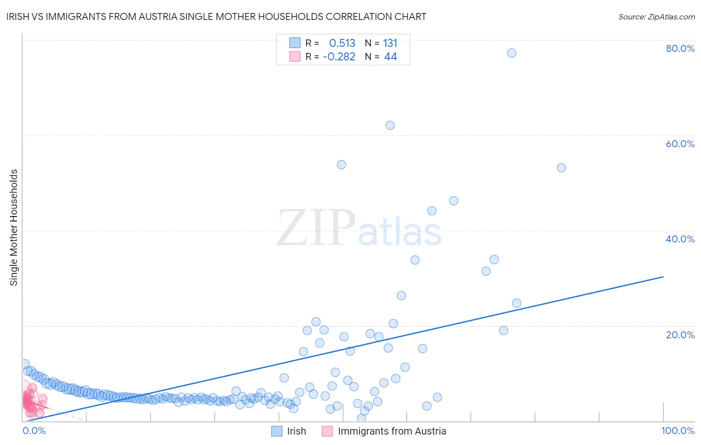 Irish vs Immigrants from Austria Single Mother Households