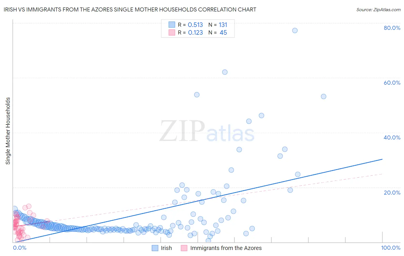 Irish vs Immigrants from the Azores Single Mother Households