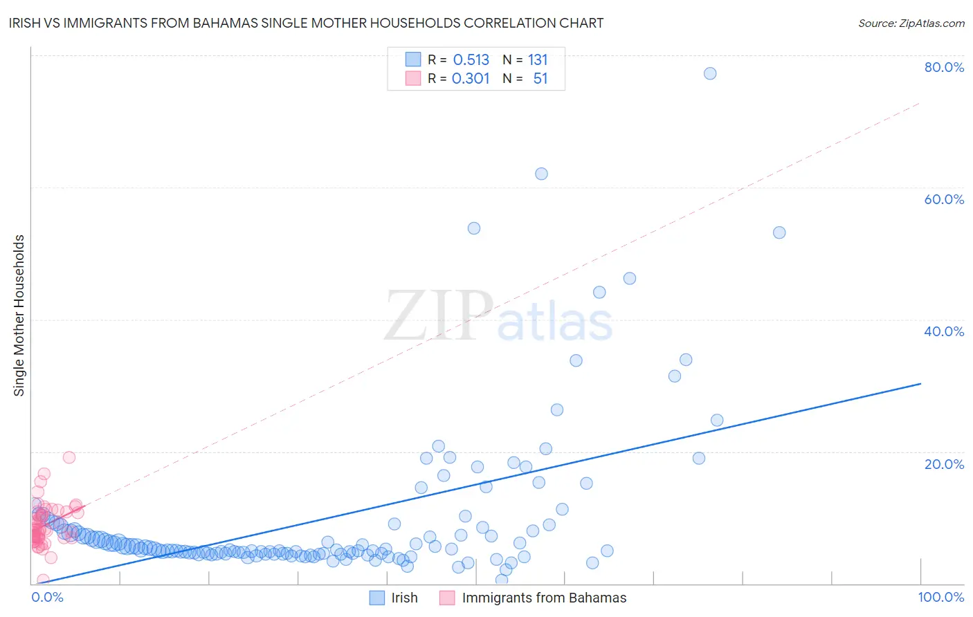 Irish vs Immigrants from Bahamas Single Mother Households