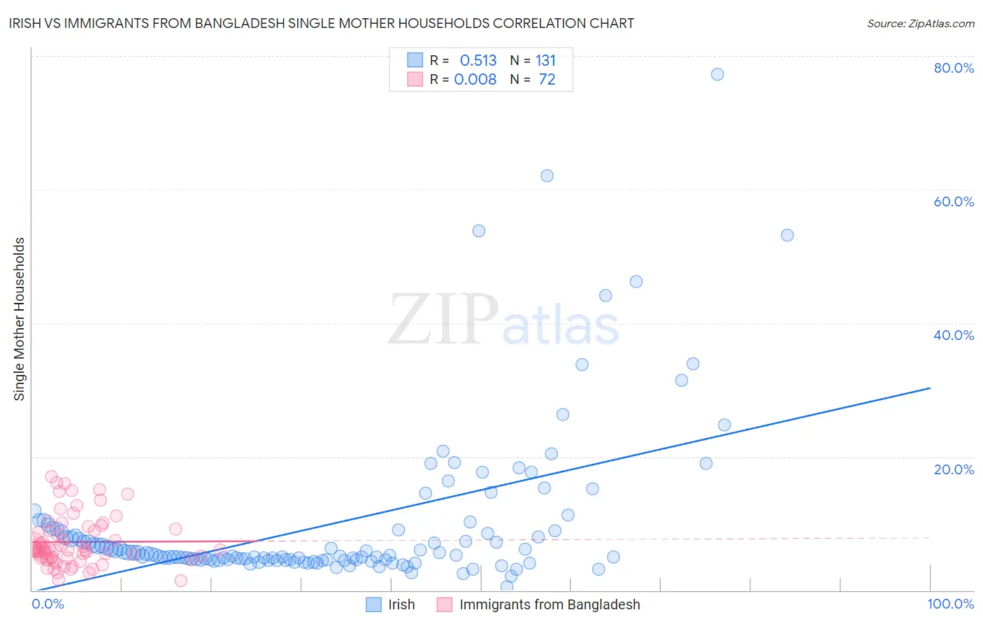 Irish vs Immigrants from Bangladesh Single Mother Households