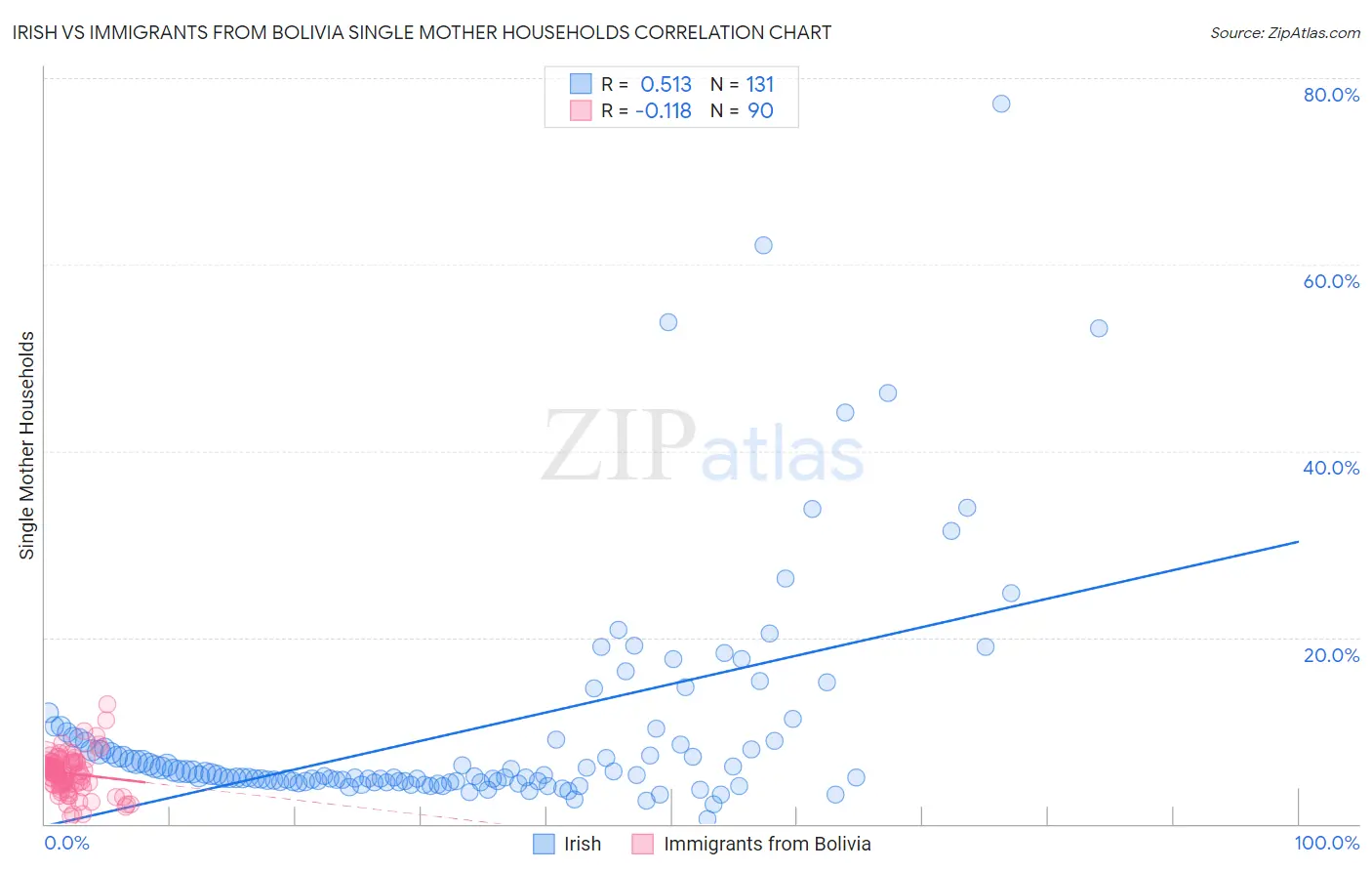 Irish vs Immigrants from Bolivia Single Mother Households