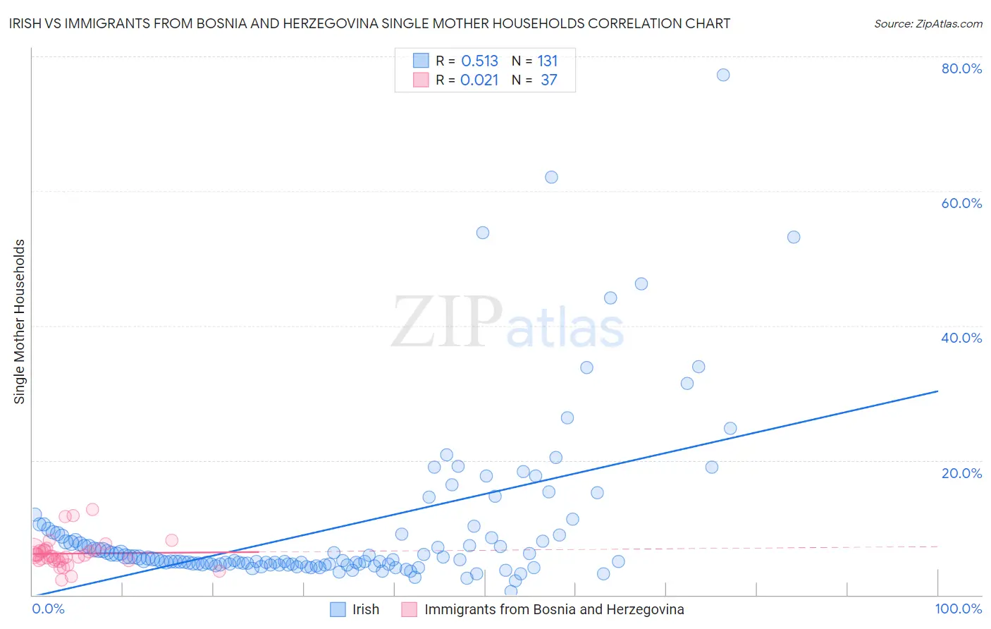 Irish vs Immigrants from Bosnia and Herzegovina Single Mother Households