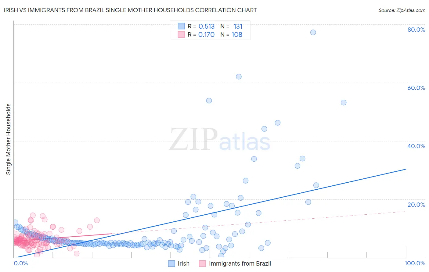 Irish vs Immigrants from Brazil Single Mother Households