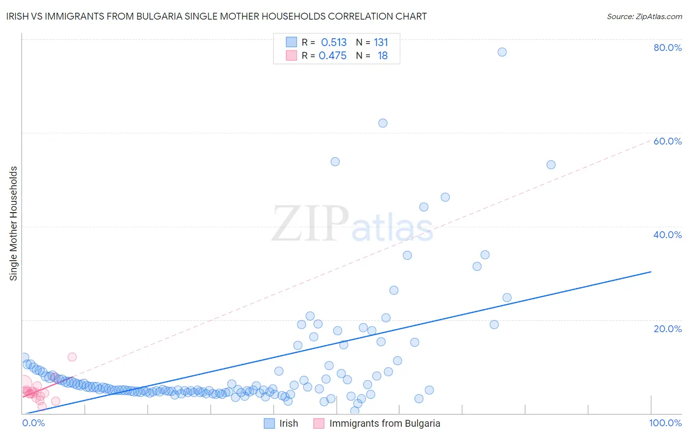 Irish vs Immigrants from Bulgaria Single Mother Households