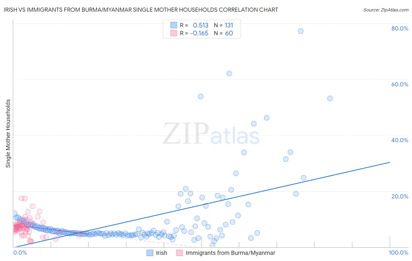 Irish vs Immigrants from Burma/Myanmar Single Mother Households