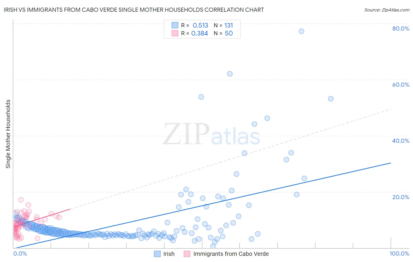 Irish vs Immigrants from Cabo Verde Single Mother Households