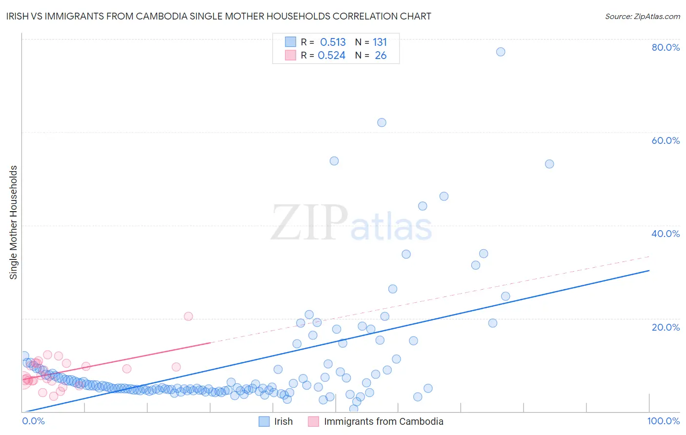 Irish vs Immigrants from Cambodia Single Mother Households