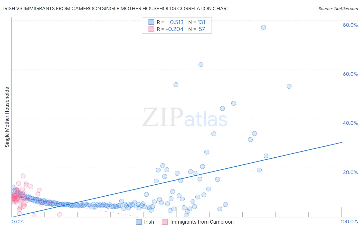 Irish vs Immigrants from Cameroon Single Mother Households