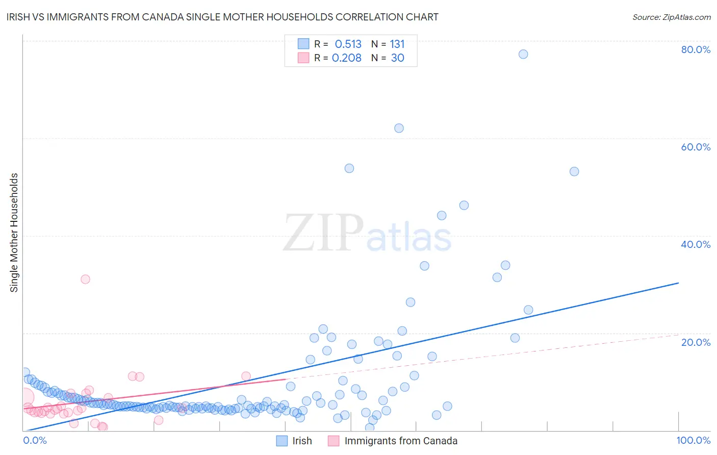 Irish vs Immigrants from Canada Single Mother Households