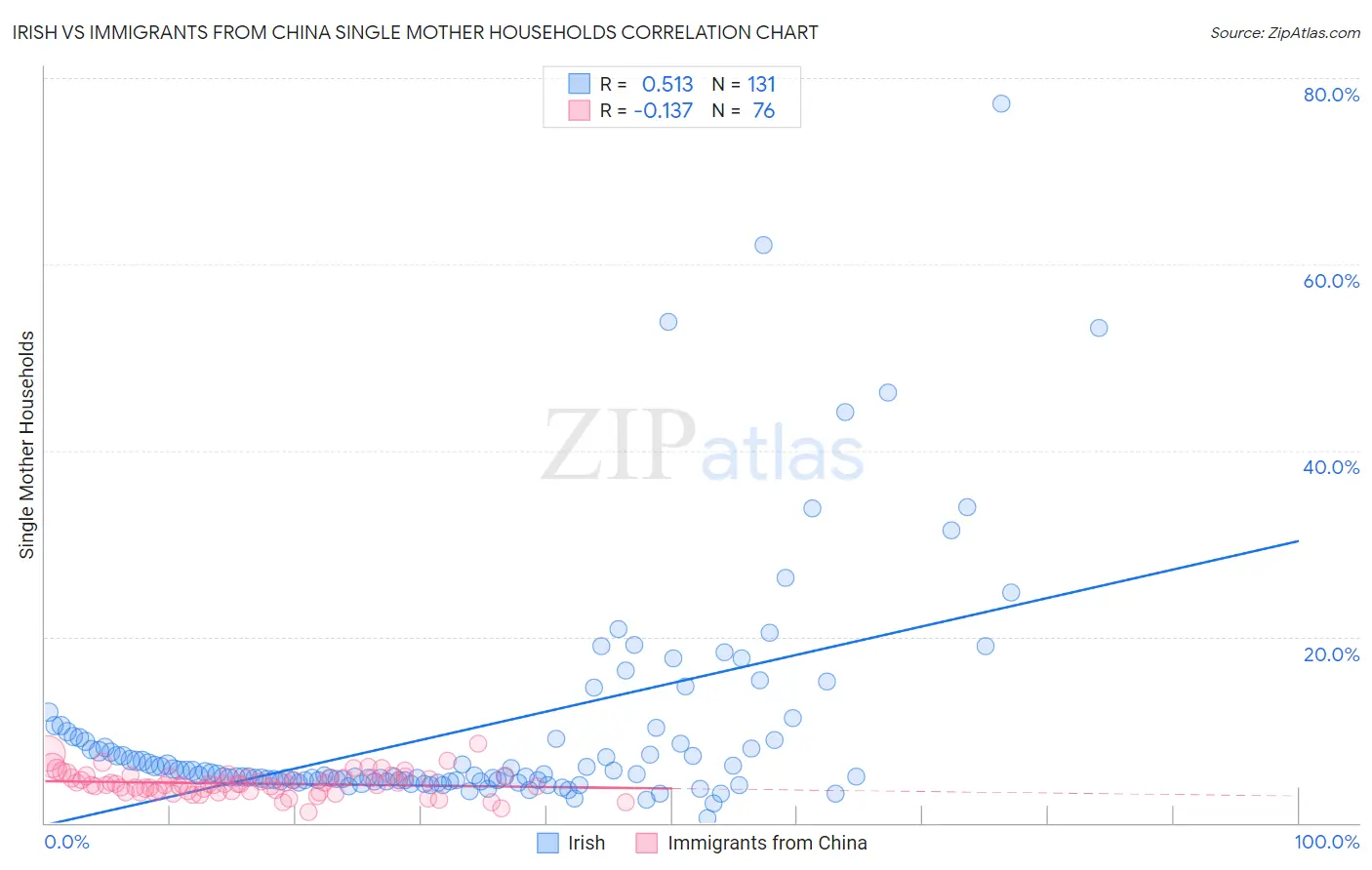 Irish vs Immigrants from China Single Mother Households
