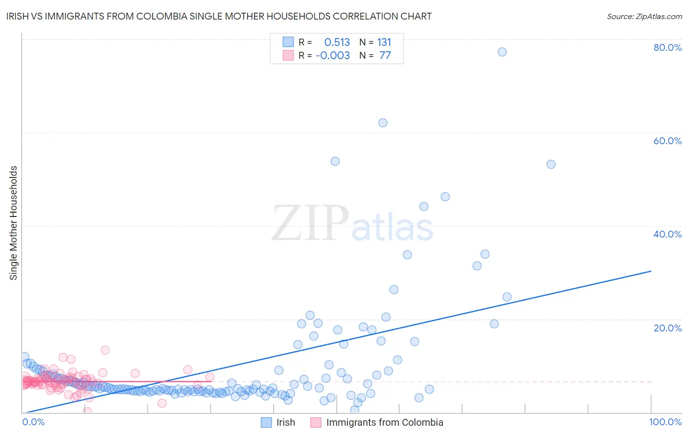 Irish vs Immigrants from Colombia Single Mother Households