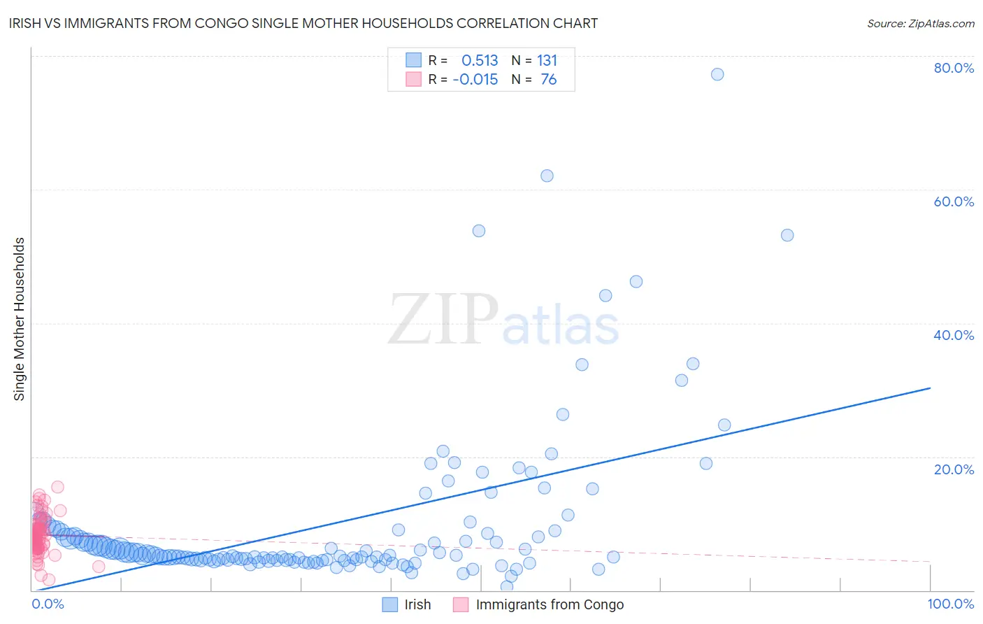 Irish vs Immigrants from Congo Single Mother Households