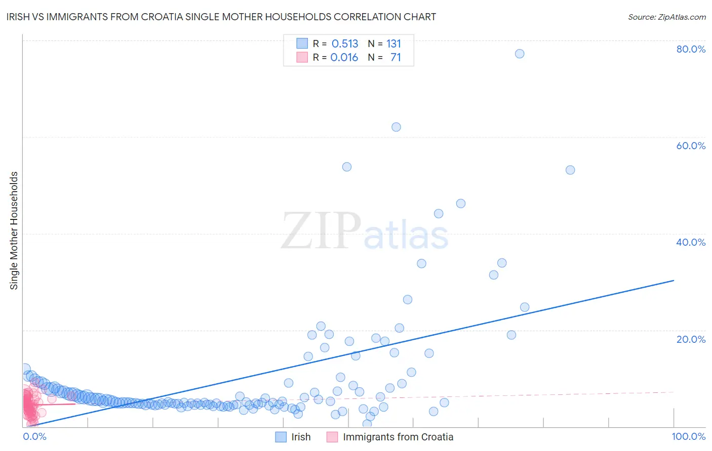 Irish vs Immigrants from Croatia Single Mother Households