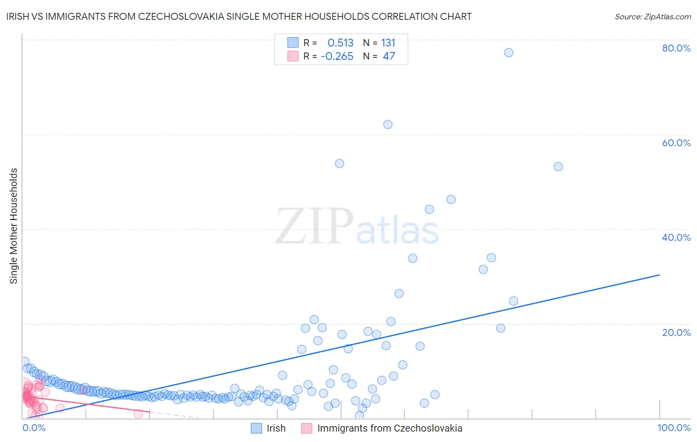 Irish vs Immigrants from Czechoslovakia Single Mother Households