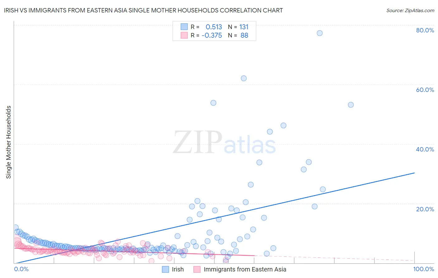 Irish vs Immigrants from Eastern Asia Single Mother Households