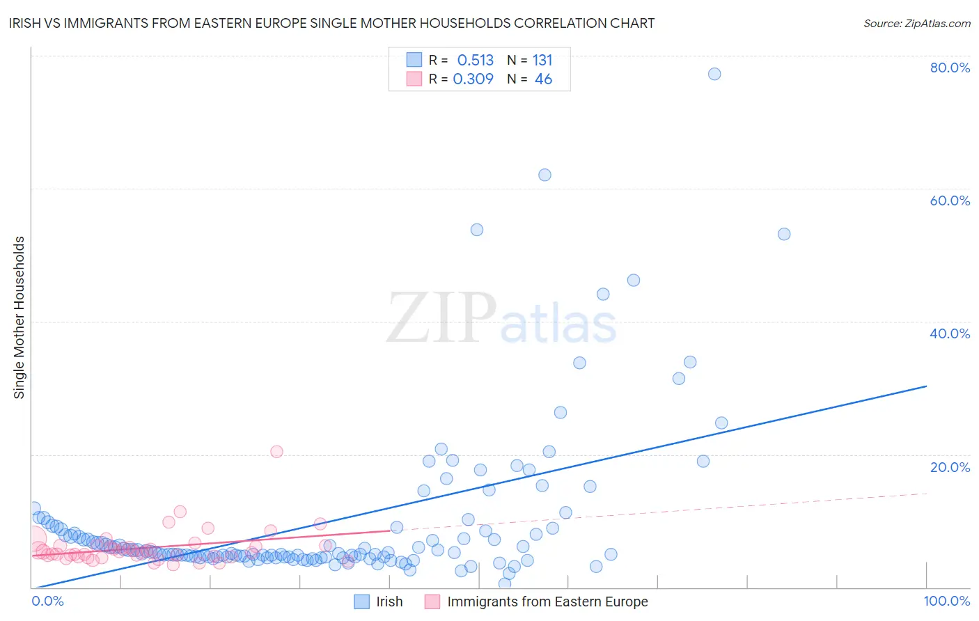 Irish vs Immigrants from Eastern Europe Single Mother Households