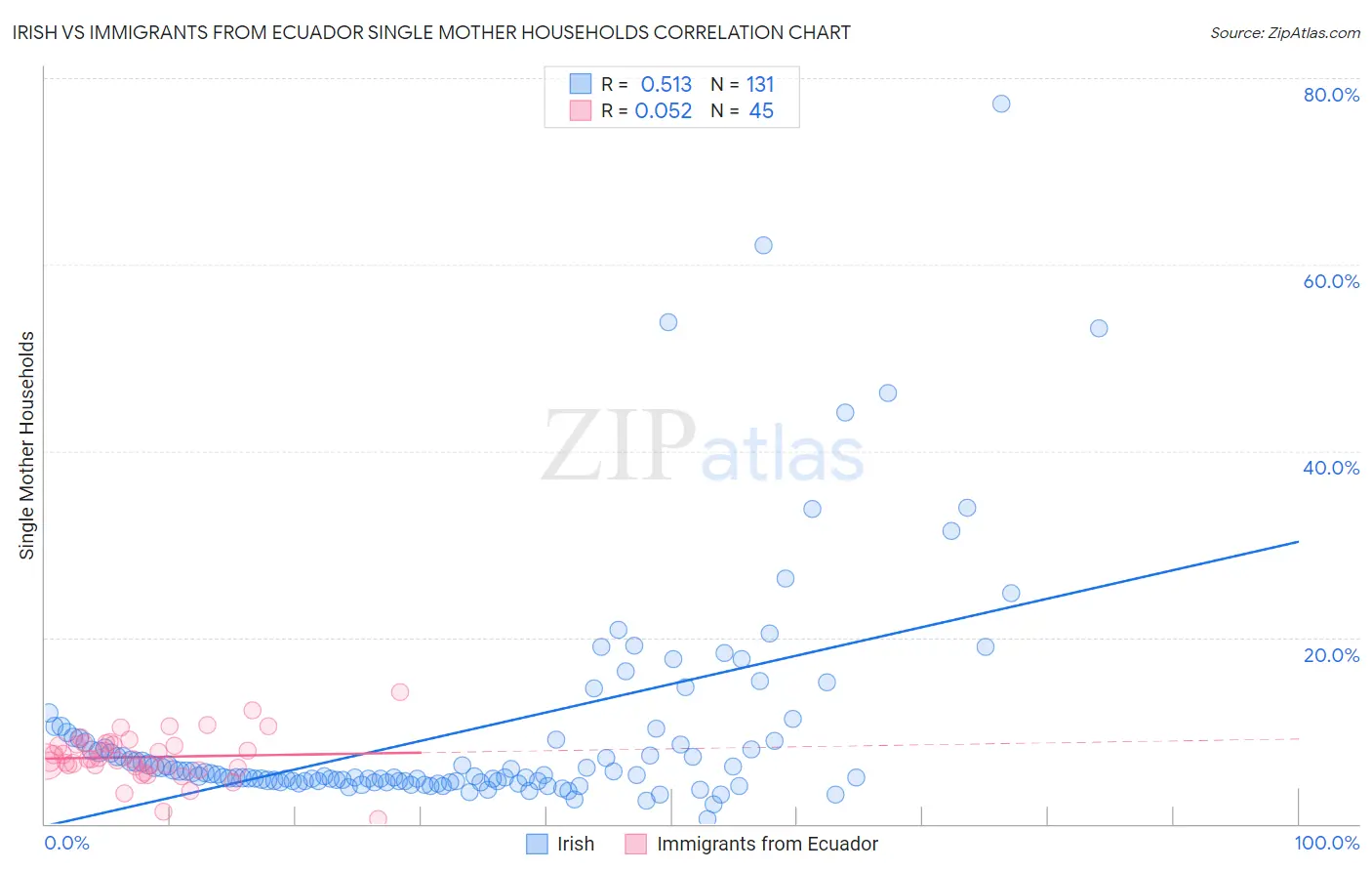 Irish vs Immigrants from Ecuador Single Mother Households