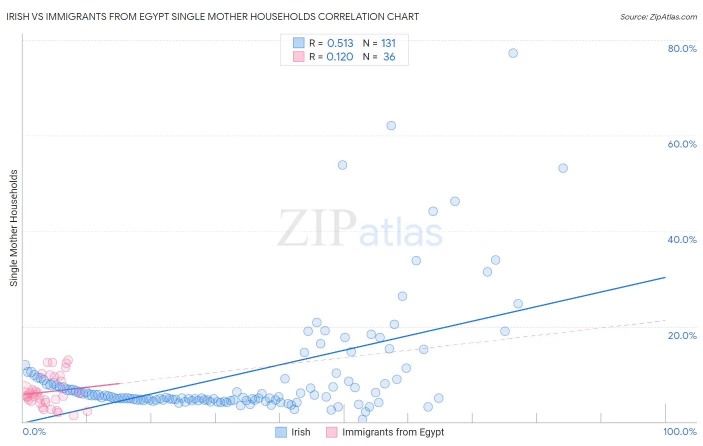 Irish vs Immigrants from Egypt Single Mother Households