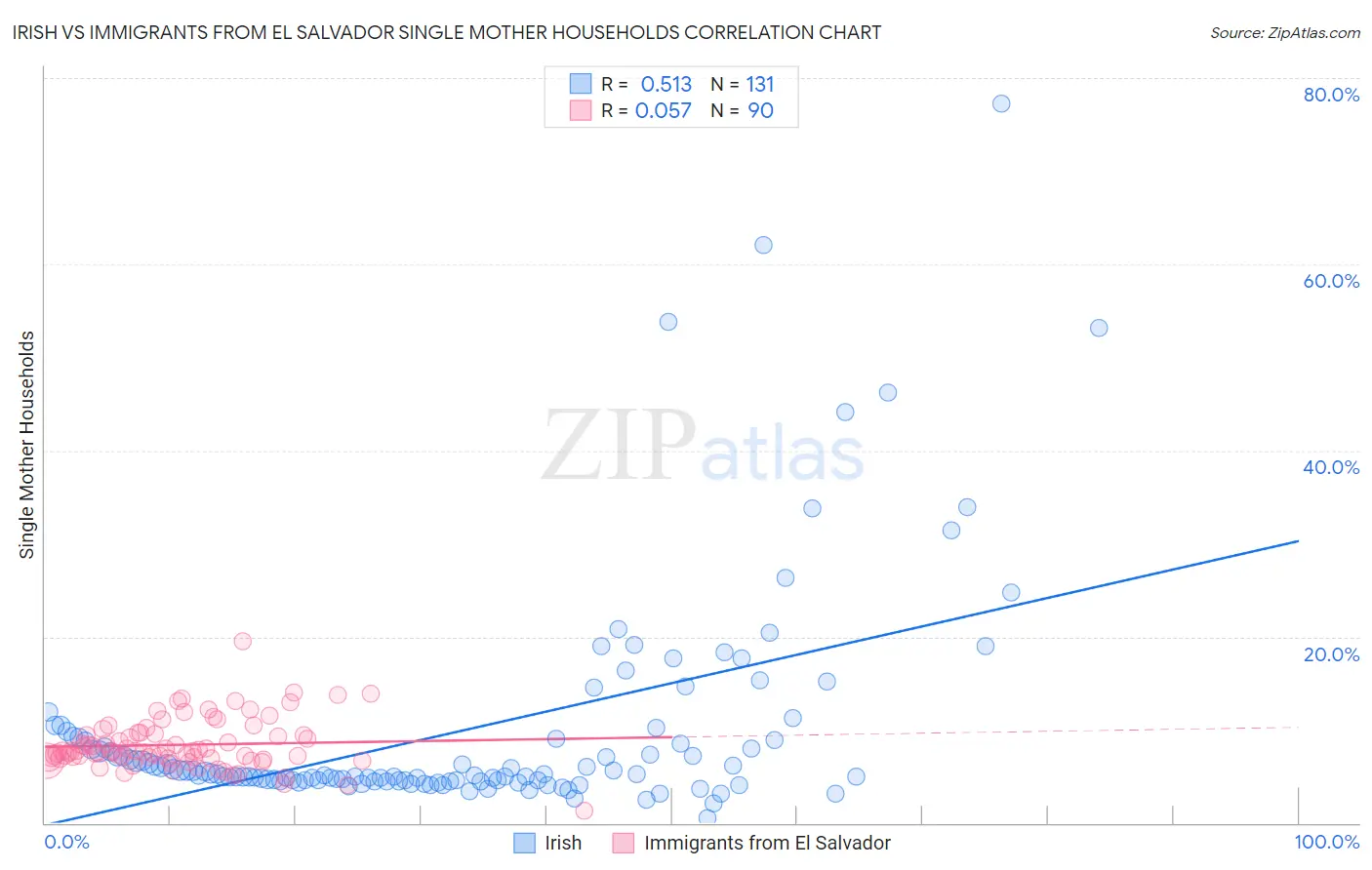 Irish vs Immigrants from El Salvador Single Mother Households