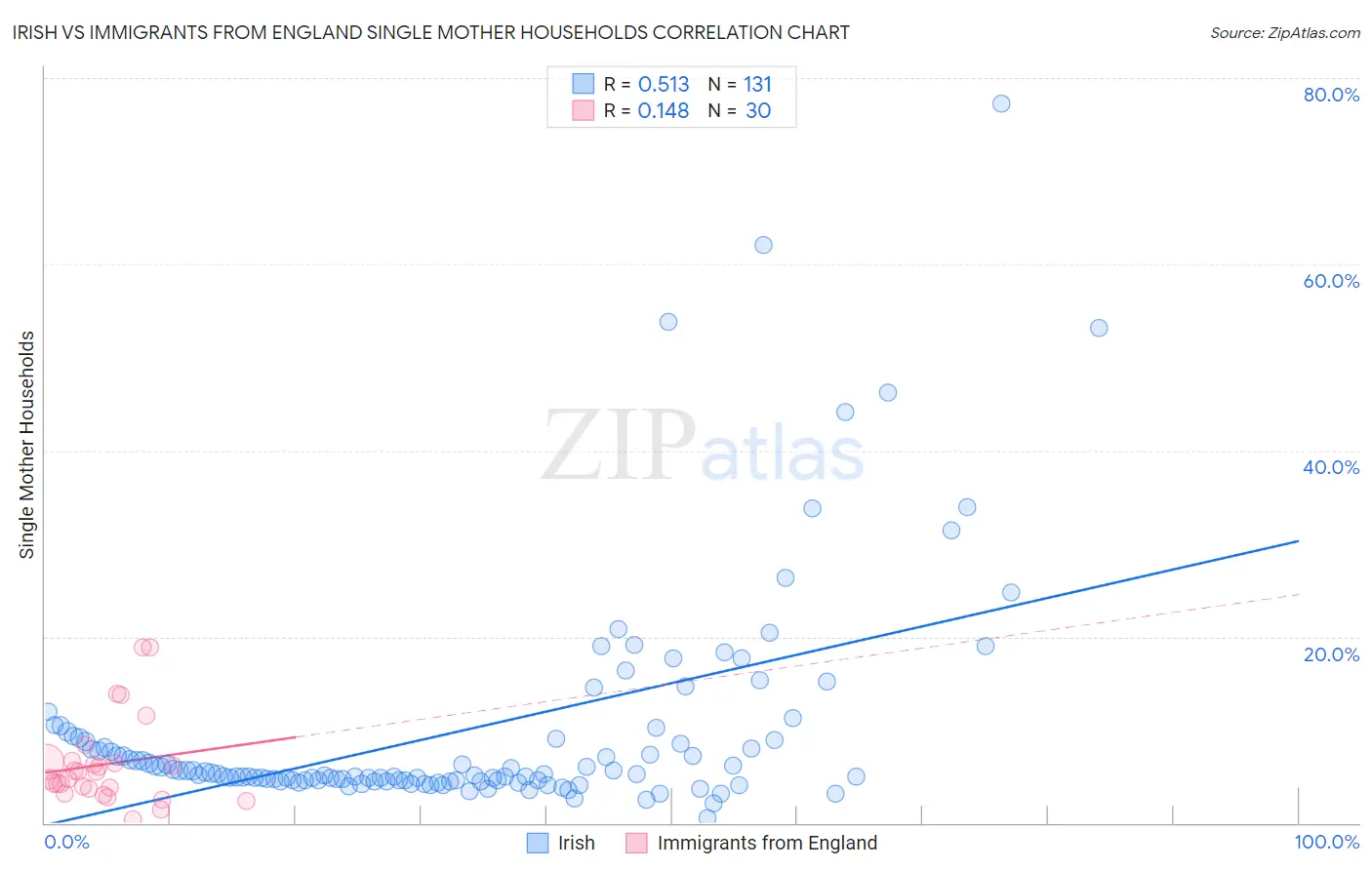 Irish vs Immigrants from England Single Mother Households