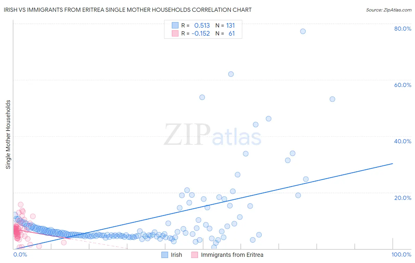 Irish vs Immigrants from Eritrea Single Mother Households