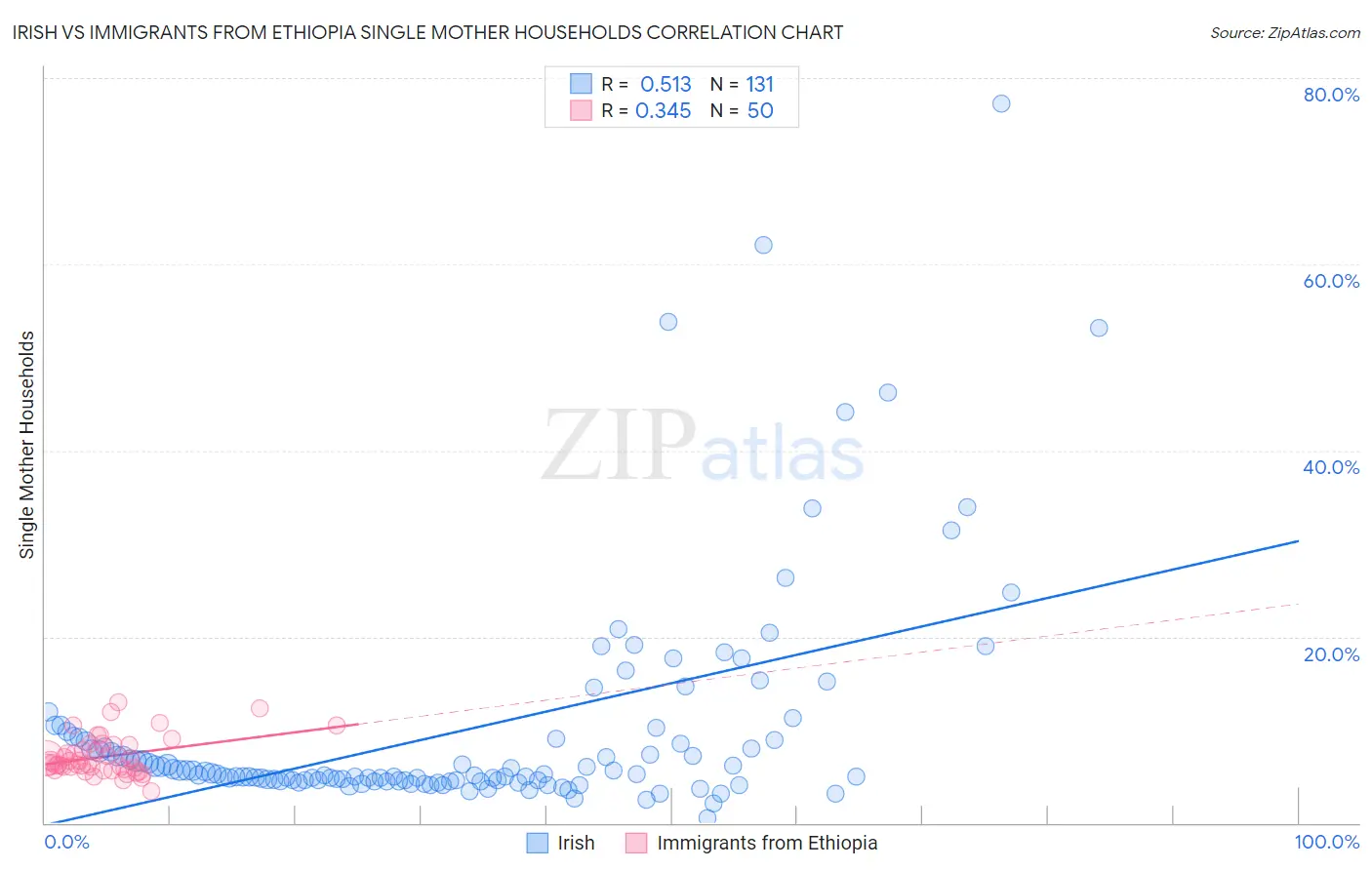 Irish vs Immigrants from Ethiopia Single Mother Households