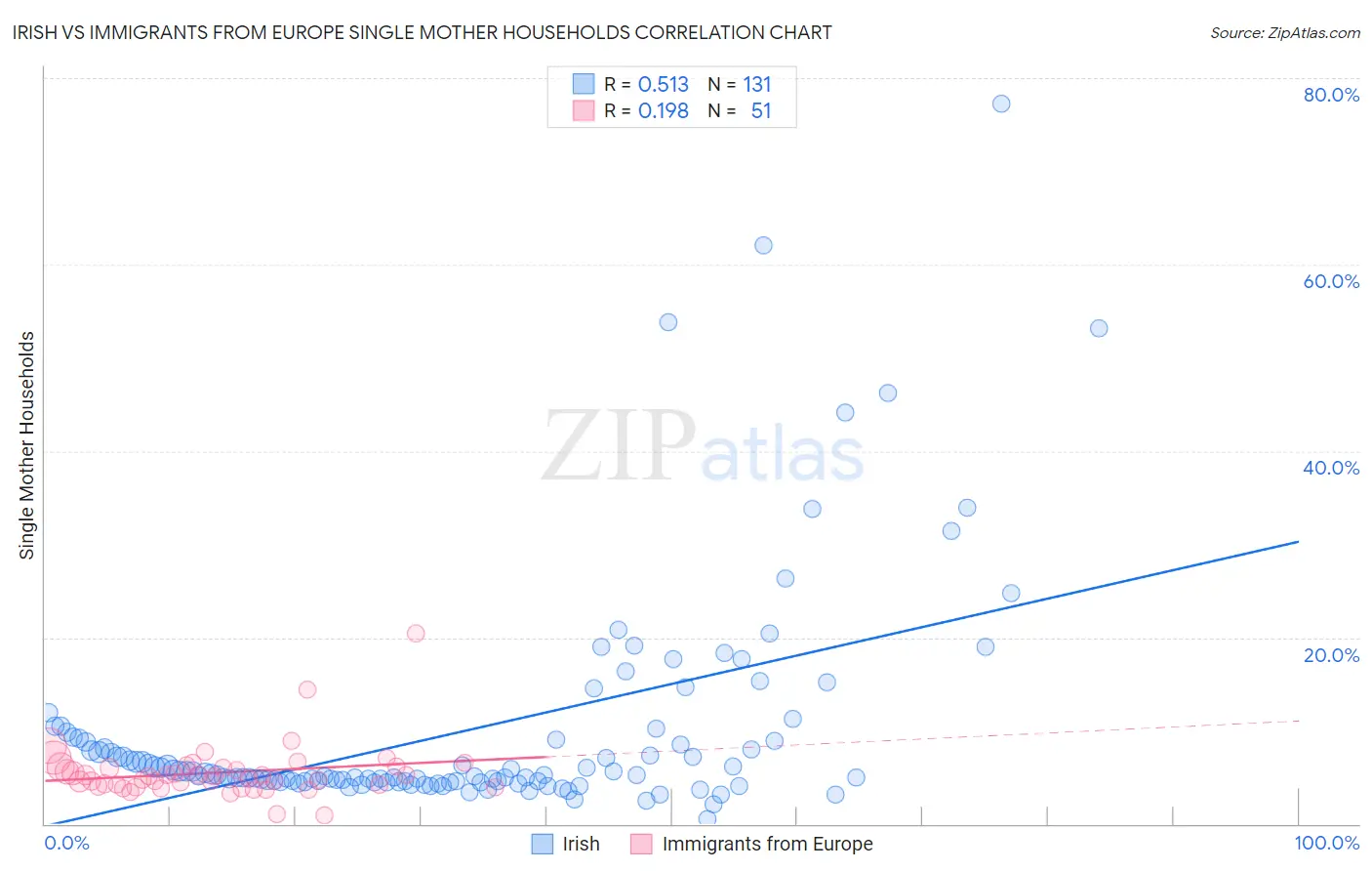 Irish vs Immigrants from Europe Single Mother Households