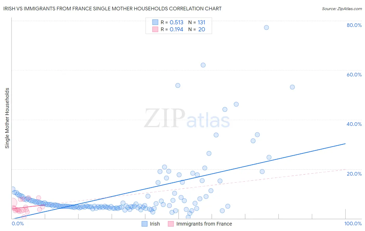 Irish vs Immigrants from France Single Mother Households