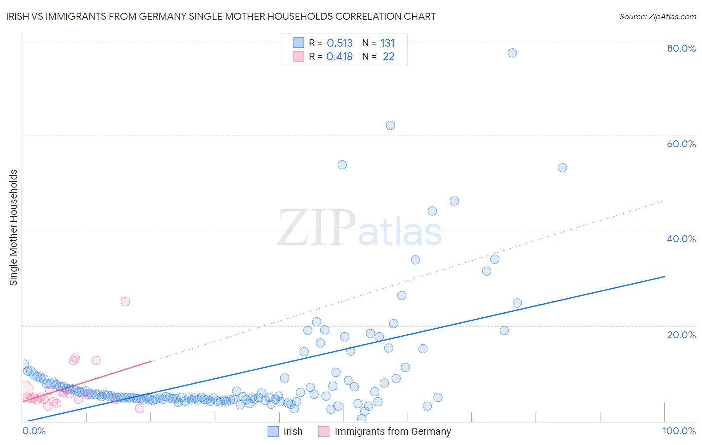 Irish vs Immigrants from Germany Single Mother Households