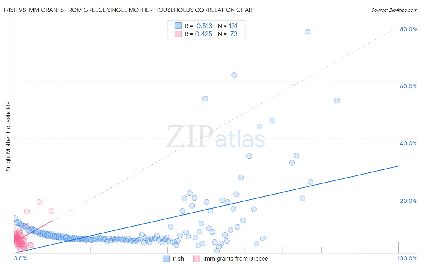 Irish vs Immigrants from Greece Single Mother Households