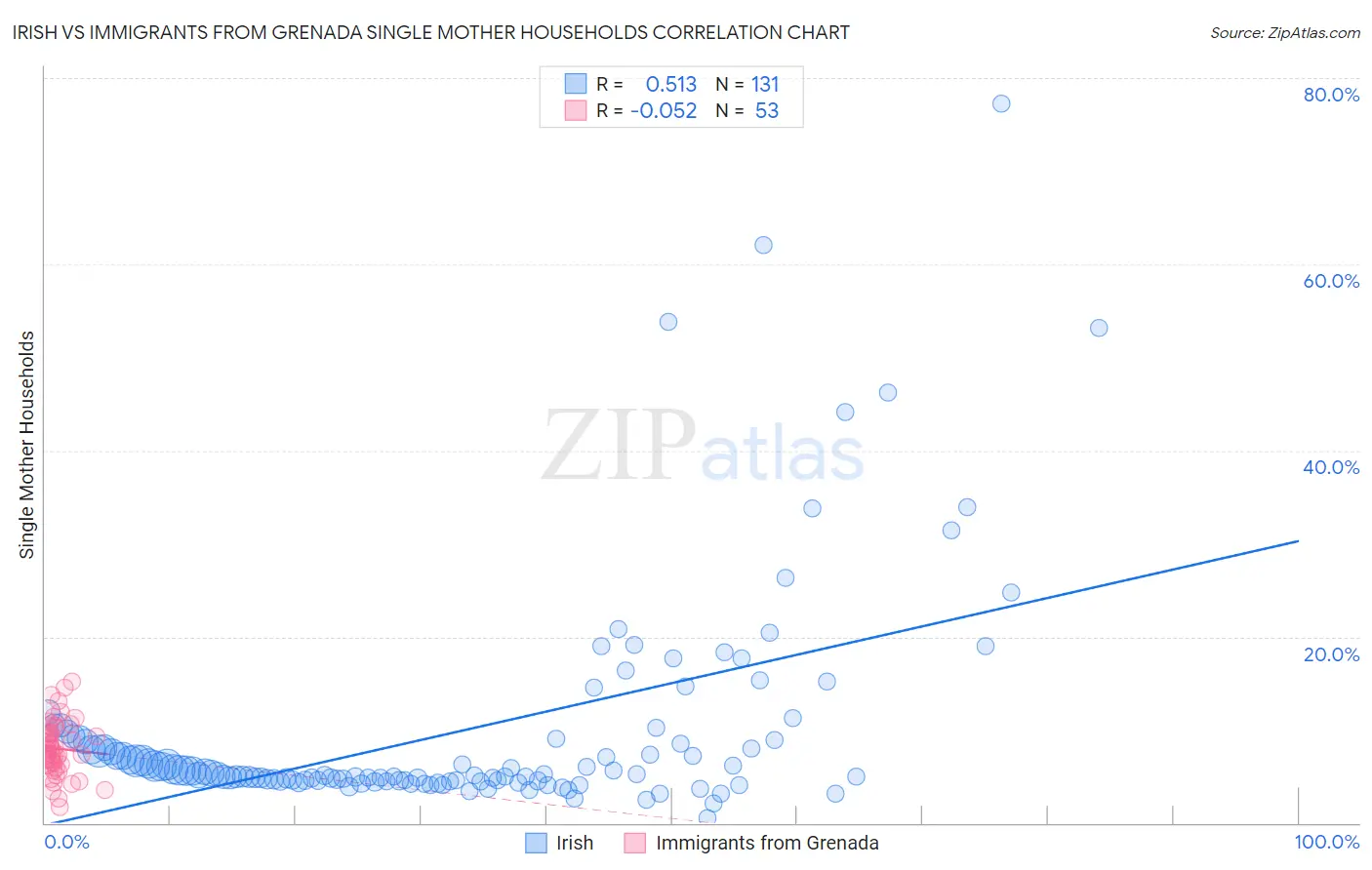 Irish vs Immigrants from Grenada Single Mother Households