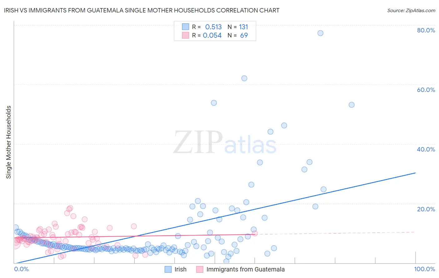 Irish vs Immigrants from Guatemala Single Mother Households