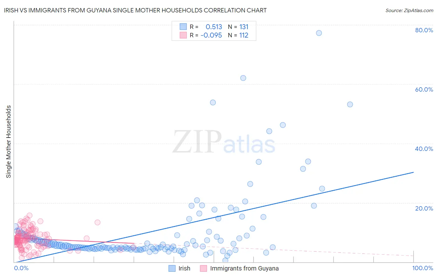 Irish vs Immigrants from Guyana Single Mother Households