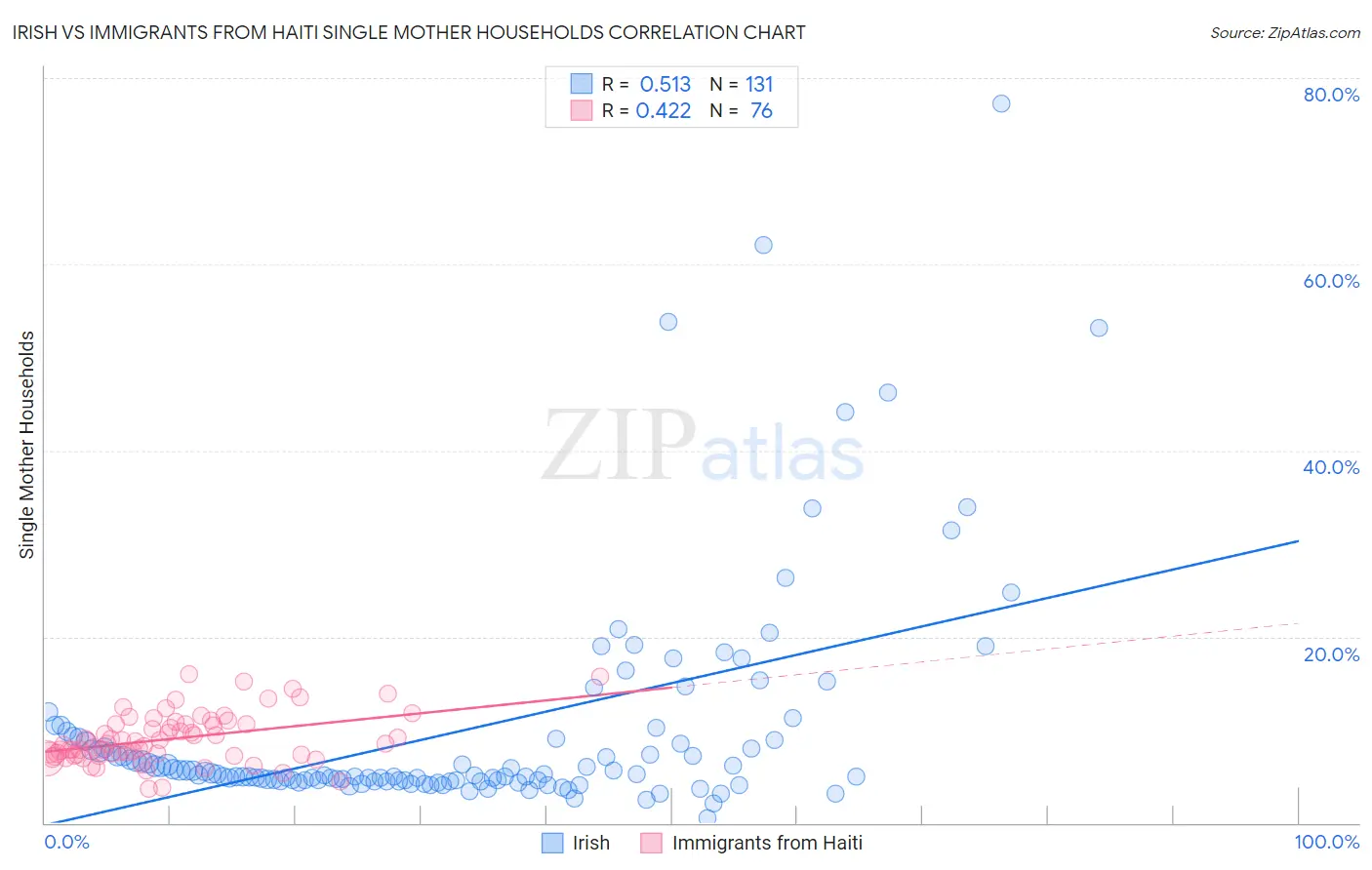 Irish vs Immigrants from Haiti Single Mother Households