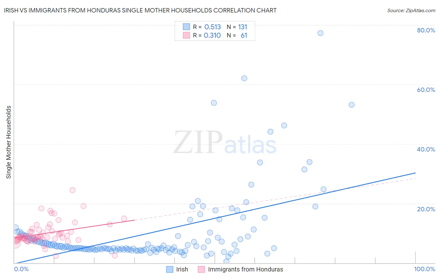 Irish vs Immigrants from Honduras Single Mother Households