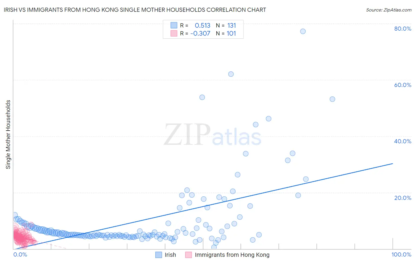 Irish vs Immigrants from Hong Kong Single Mother Households