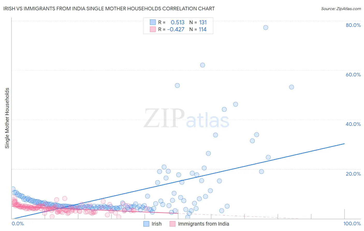 Irish vs Immigrants from India Single Mother Households