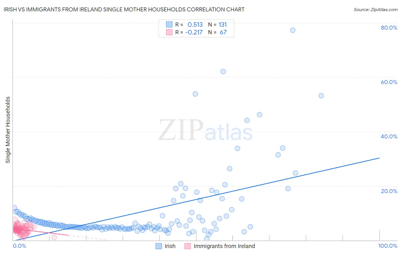 Irish vs Immigrants from Ireland Single Mother Households