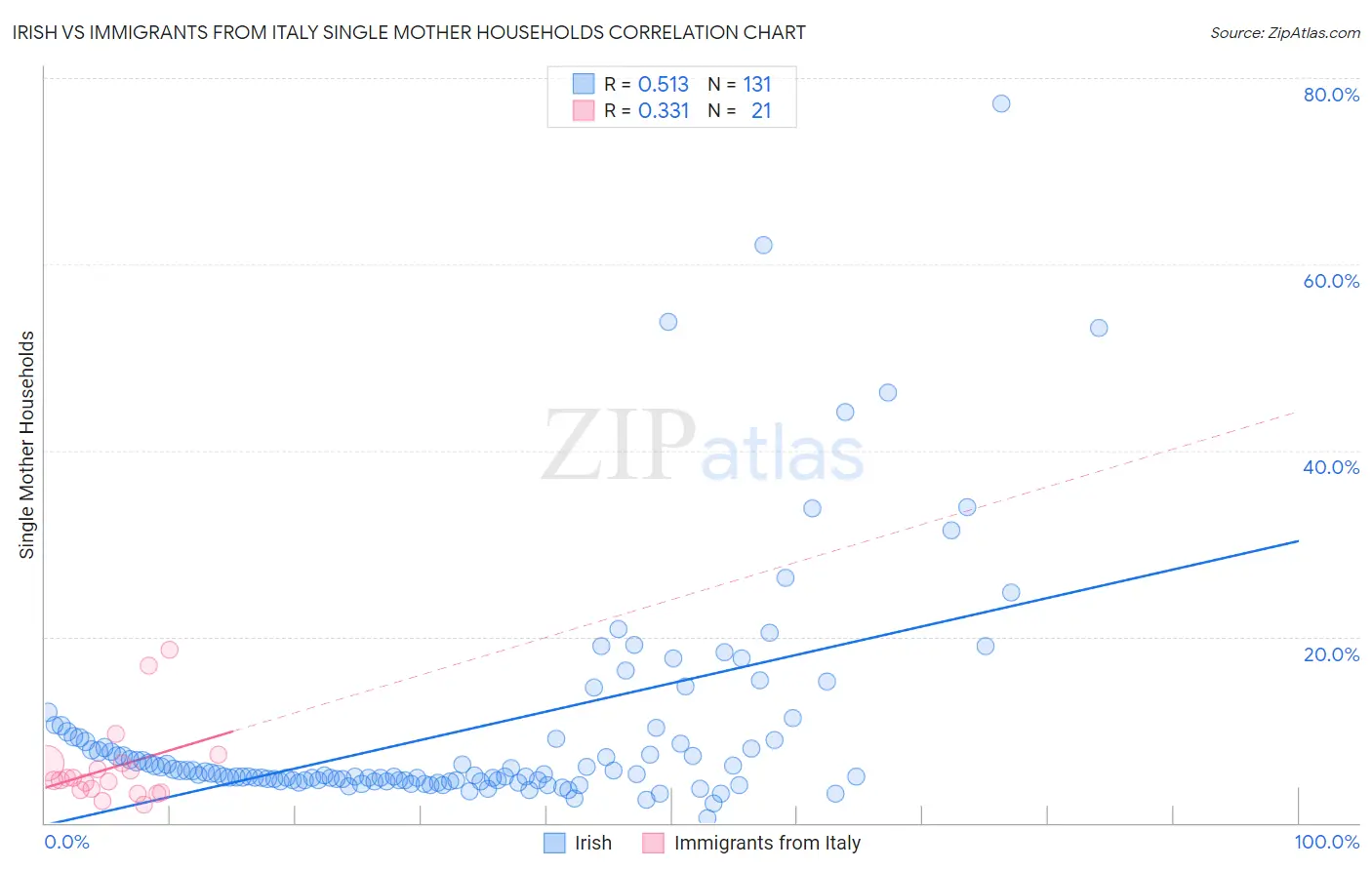 Irish vs Immigrants from Italy Single Mother Households
