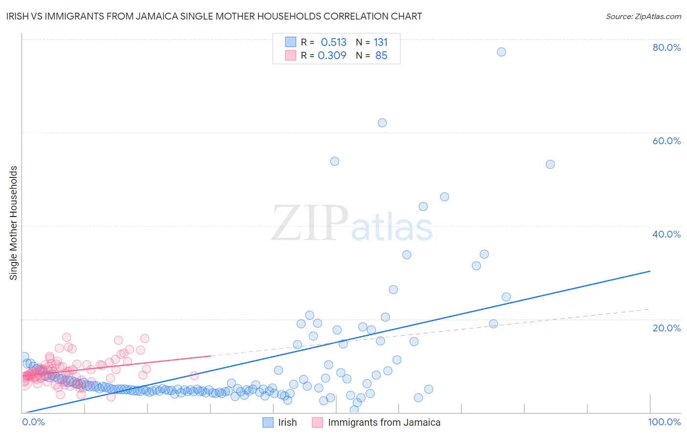 Irish vs Immigrants from Jamaica Single Mother Households