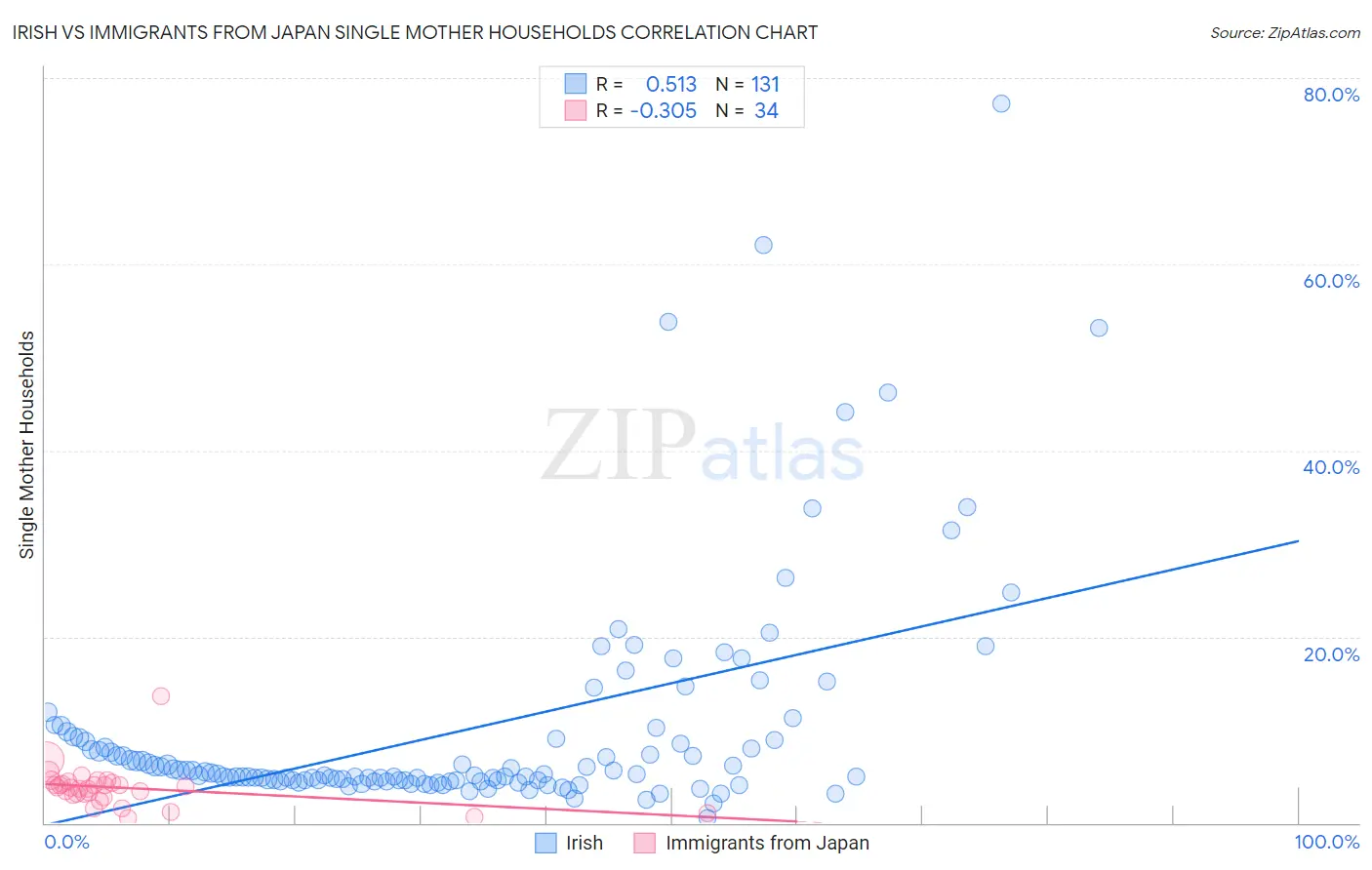 Irish vs Immigrants from Japan Single Mother Households