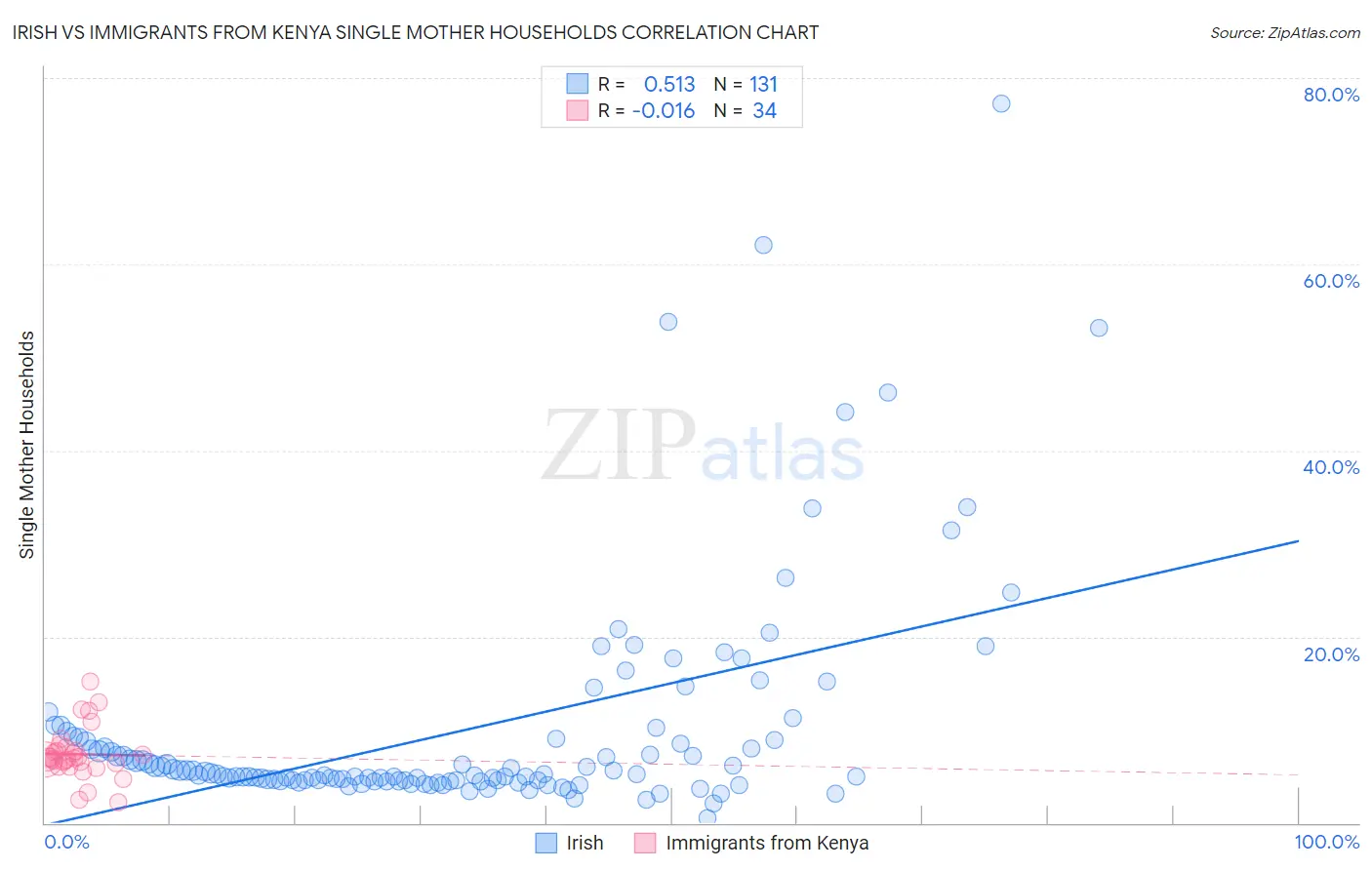 Irish vs Immigrants from Kenya Single Mother Households
