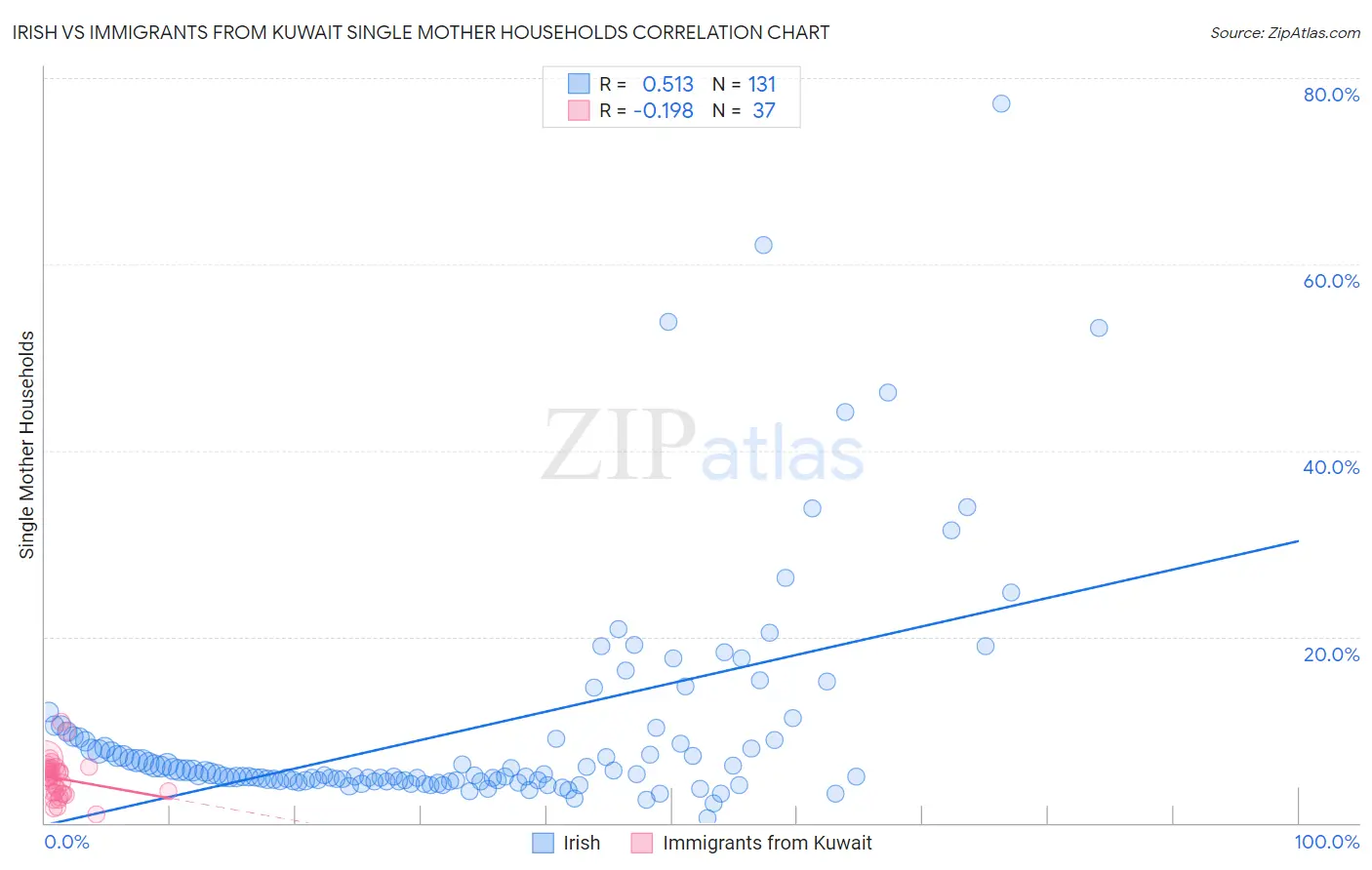 Irish vs Immigrants from Kuwait Single Mother Households