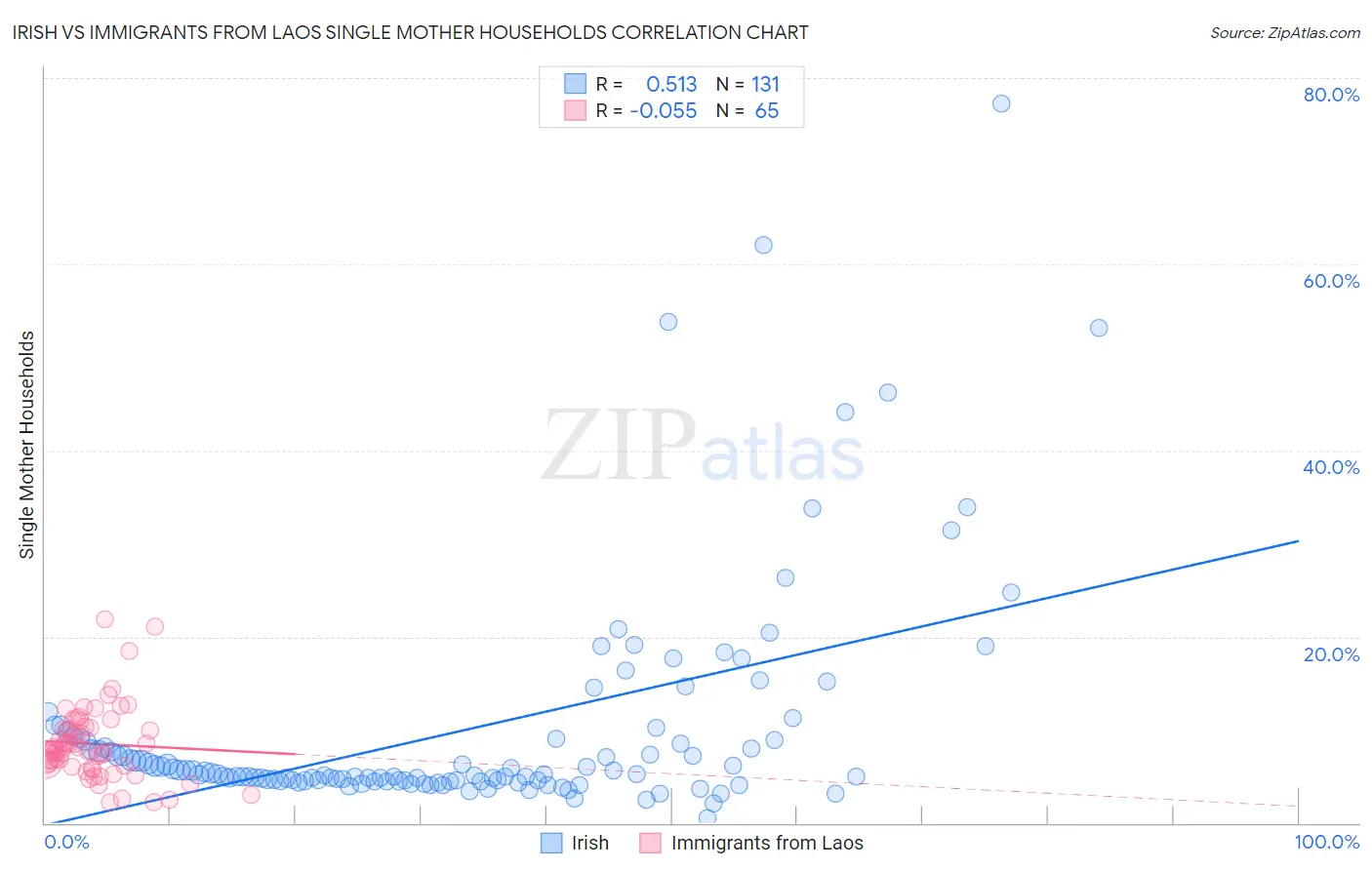Irish vs Immigrants from Laos Single Mother Households