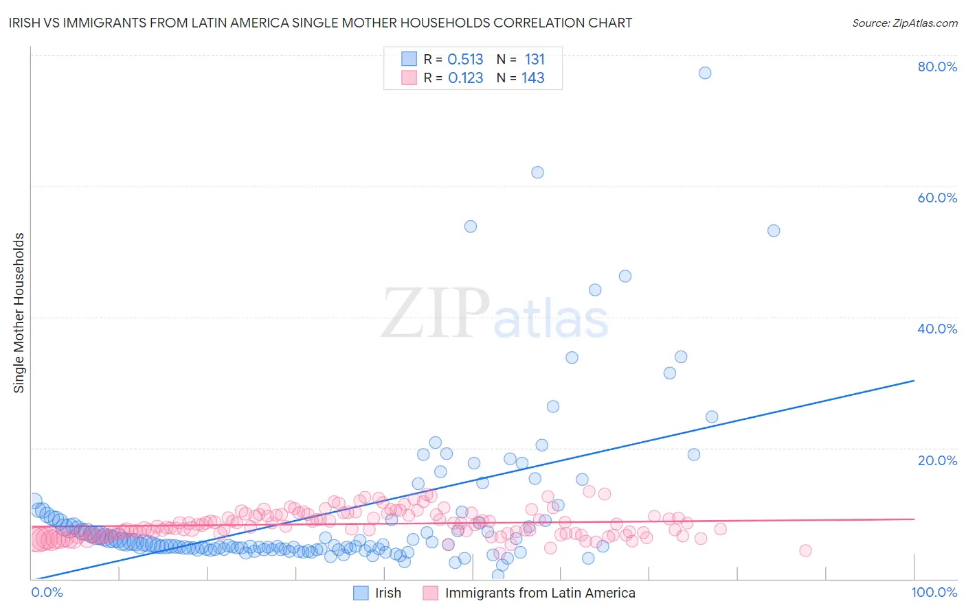 Irish vs Immigrants from Latin America Single Mother Households