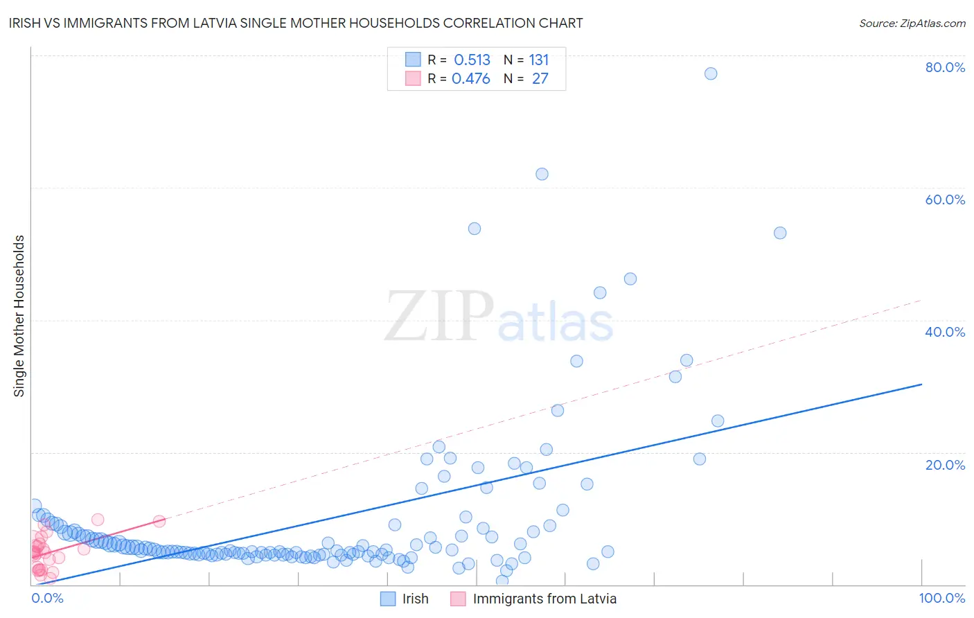 Irish vs Immigrants from Latvia Single Mother Households