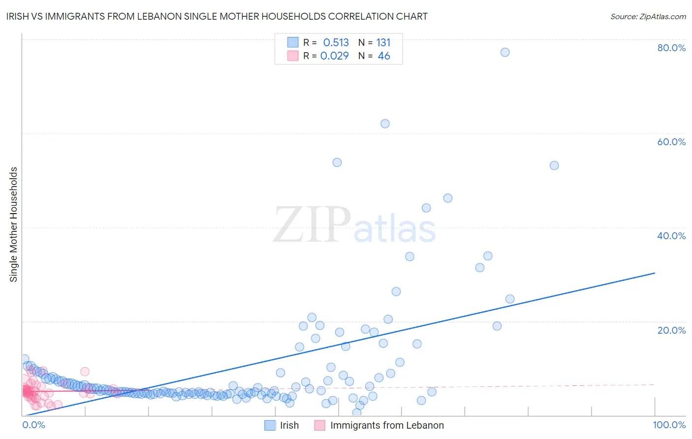 Irish vs Immigrants from Lebanon Single Mother Households