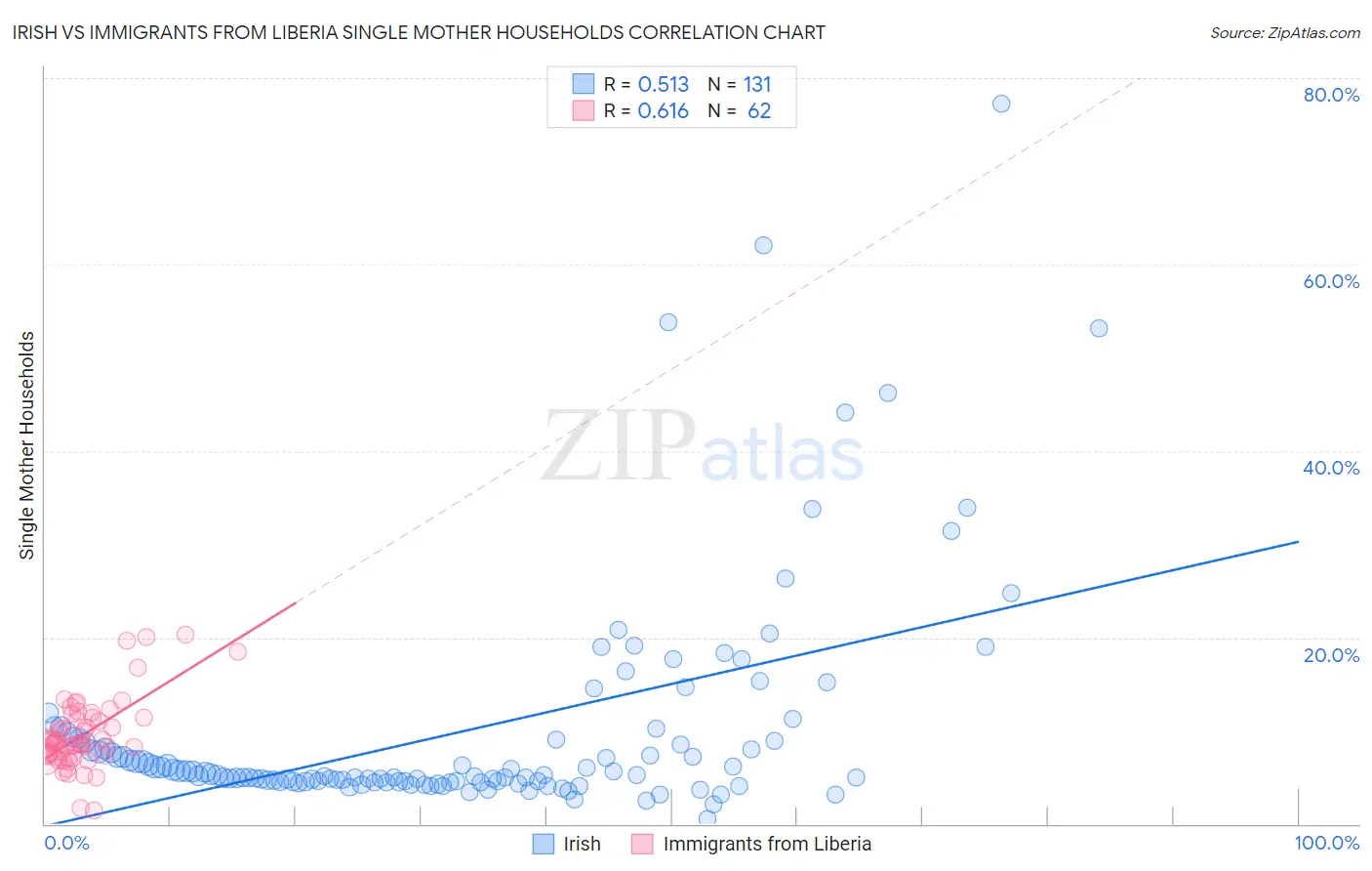 Irish vs Immigrants from Liberia Single Mother Households