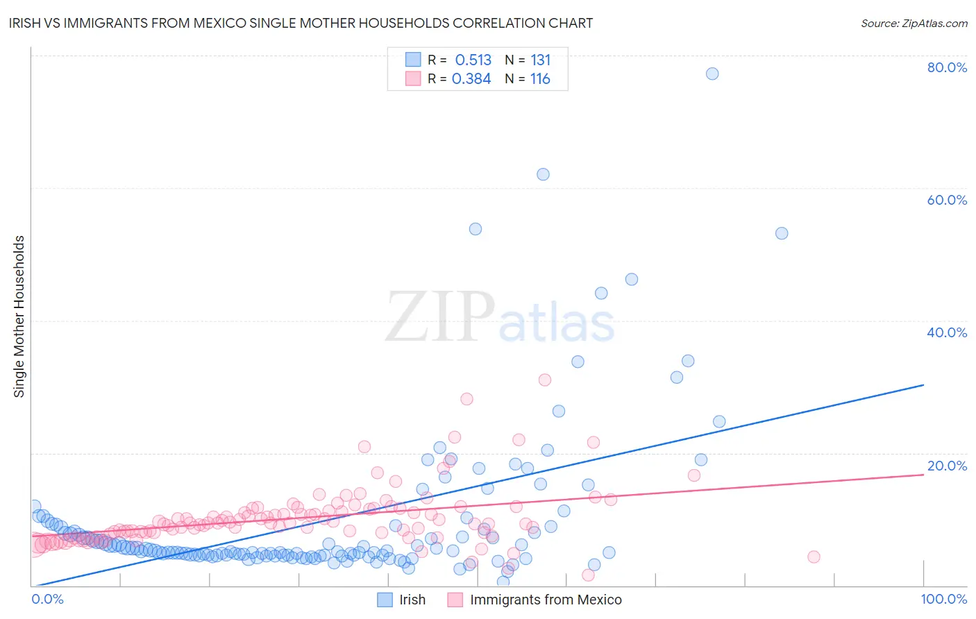 Irish vs Immigrants from Mexico Single Mother Households